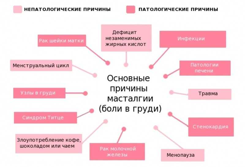 Боль и неприятные ощущения молочной железы. есть повод для беспокойства * клиника диана в санкт-петербурге