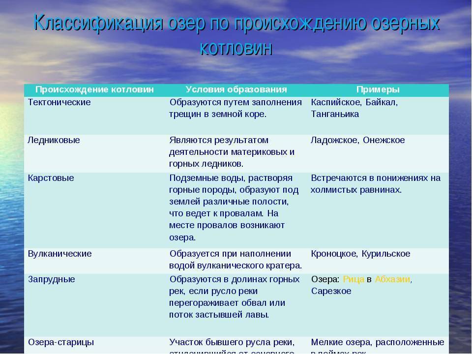 Что такое озеро: признаки, 9 основных типов озёр, определение, значение в географии