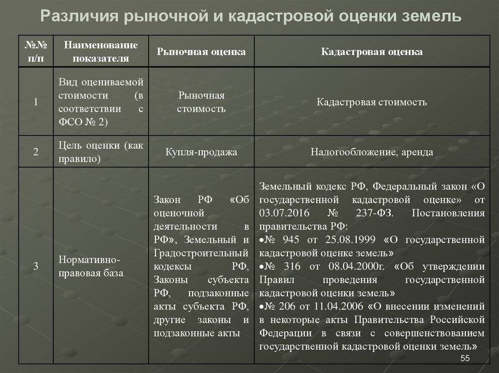 Почему снижается кадастровая стоимость недвижимости