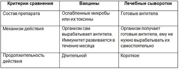 Отличие вакцины от сыворотки. чем отличается вакцина от сыворотки