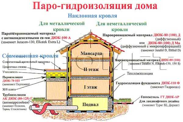 Чем отличается пароизоляция от гидроизоляции