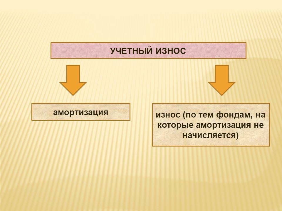Износ и амортизация основных фондов