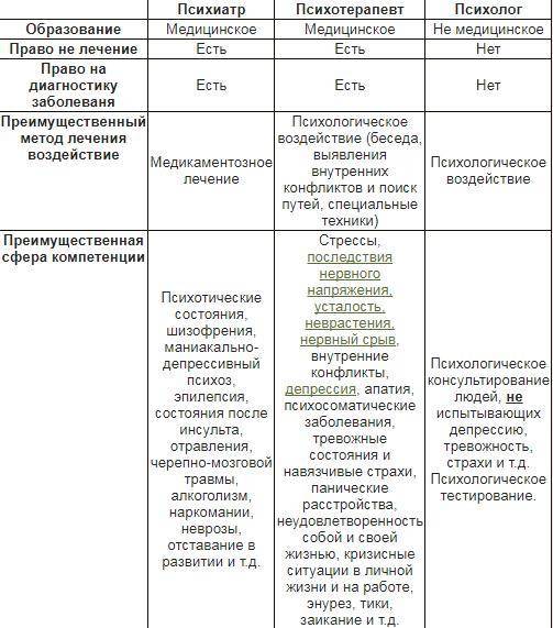 Психолог или психиатр? как разобраться к кому идти?