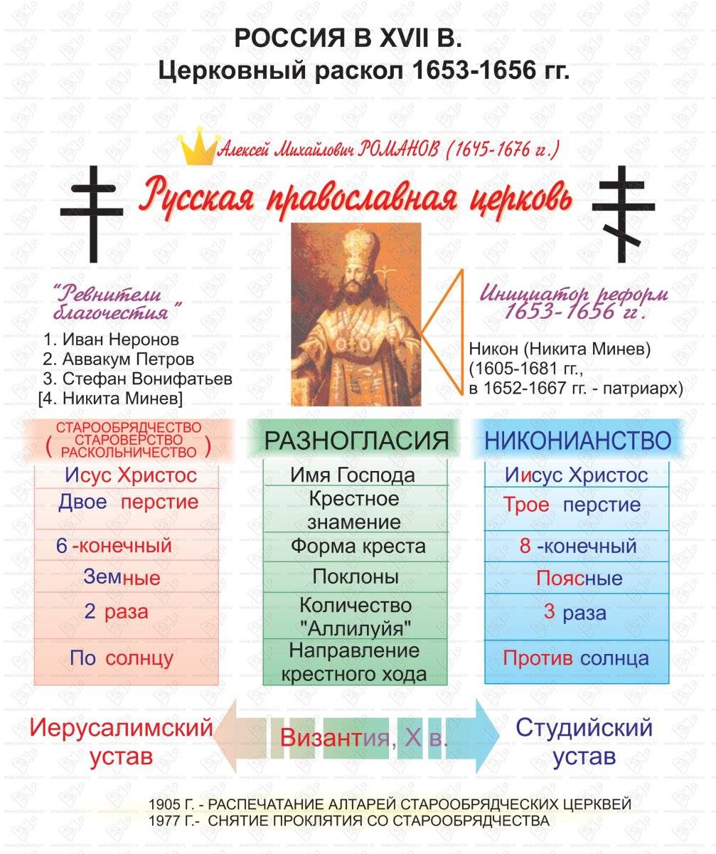 Старообрядчество и православие — в чем разница?