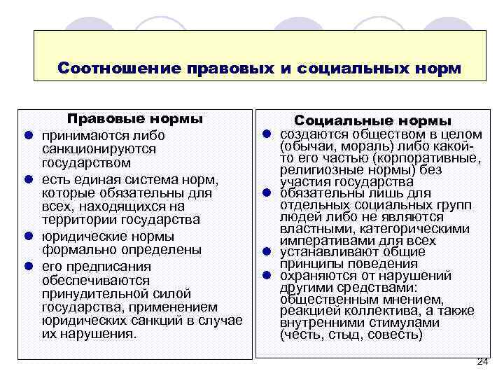 Правовые нормы: признаки, структура, виды . кратко. - учительpro