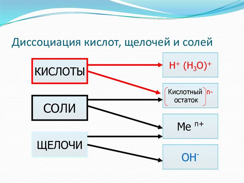 Разница между кислотой и щелочью