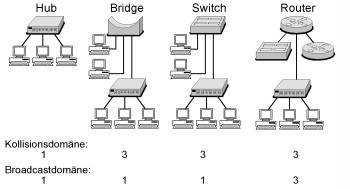 Чем отличается свитч switch от хаба hub