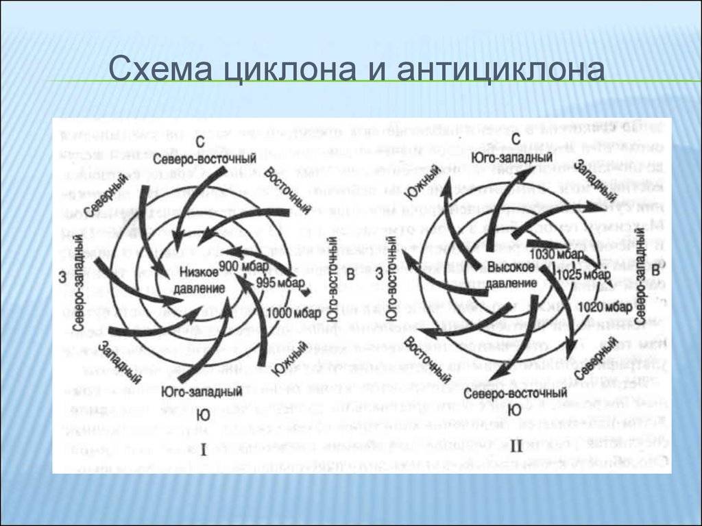 Циклон и антициклон: как обозначаются на карте (буквы), схема образования, основные отличия