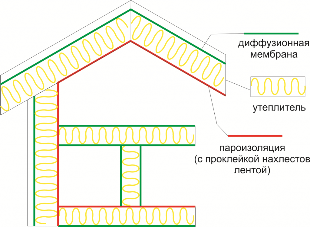 Пароизоляция и гидроизоляция в чем разница | твой дом