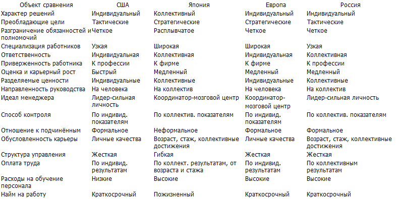 Американский и японский менеджмент