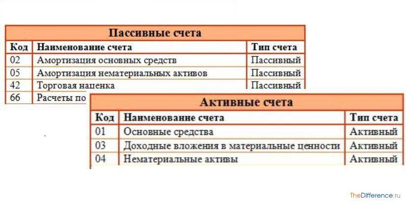 Чем отличается активный счет от пассивного?