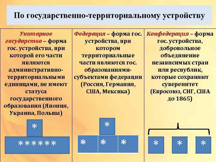 Разница между федерацией и конфедерацией. признаки конфедерации, чем отличается от федерации