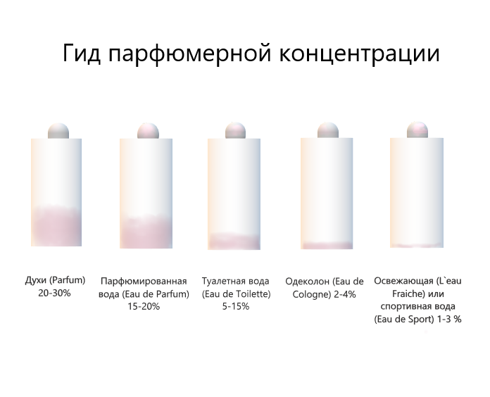 Чем отличается одеколон от лосьона. отличие духов, парфюмированной воды, туалетной воды и одеколона