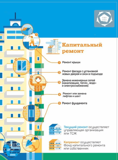 Текущий и капитальный ремонт здания: отличия, порядок проведения
