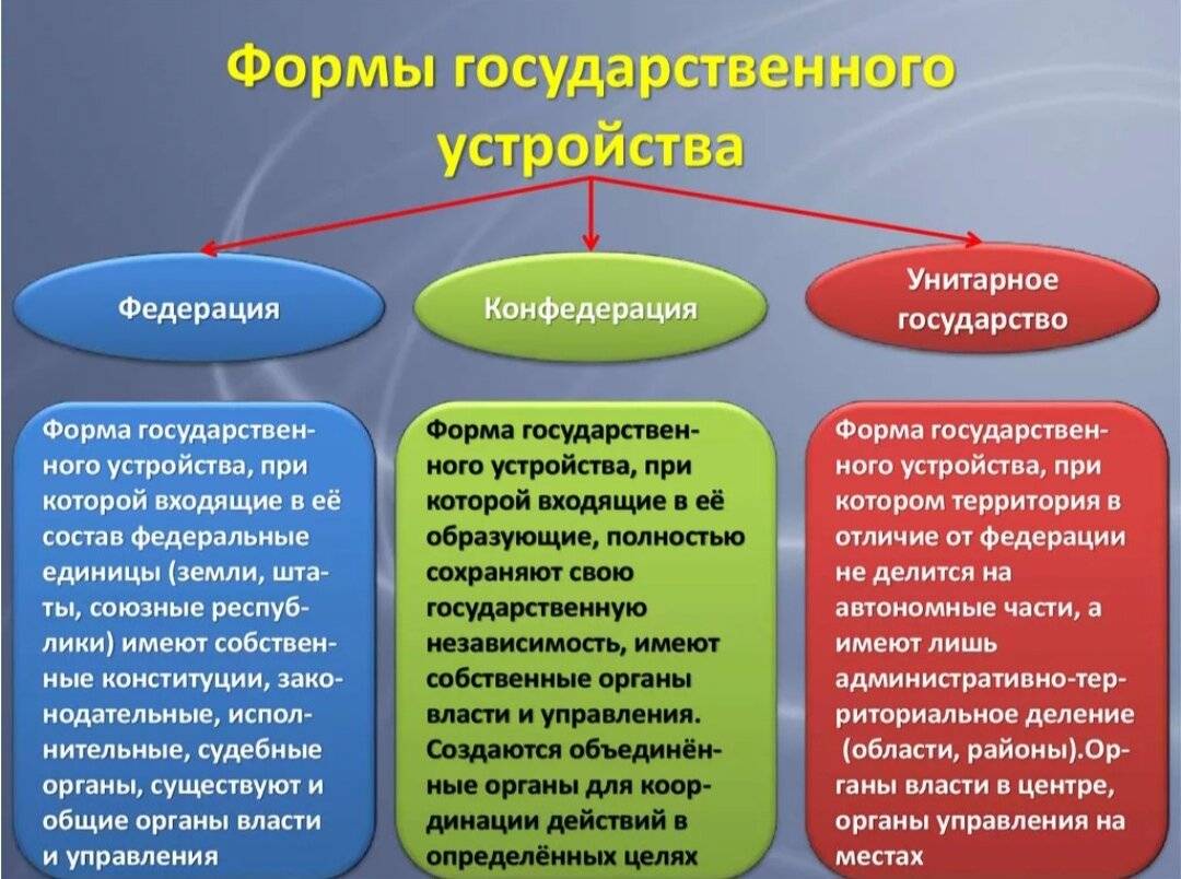 5 отличий федеративного государства от унитарного? - право