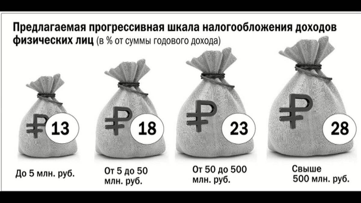 Шкала налогообложения (плоская, прогрессивная, регрессивная) – taxslov.ru