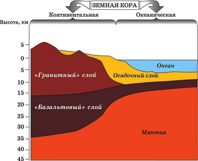 Основные отличия земной коры и литосферы — в чем состоит их разница?