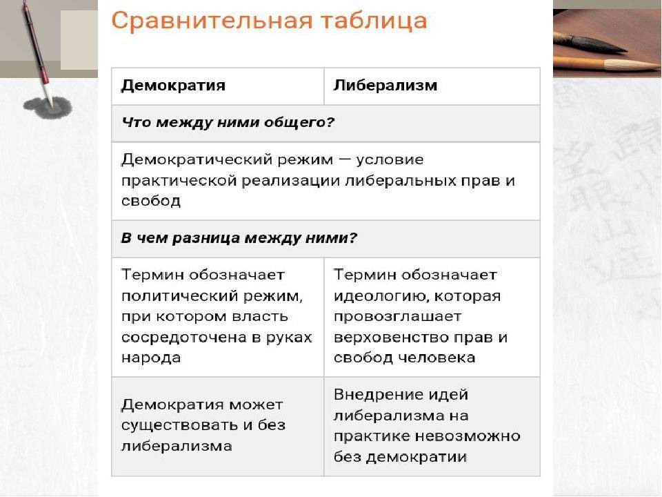 Современная демократия и либерализм, их истоки