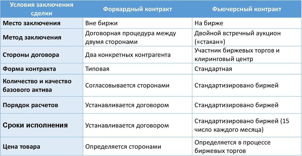 Форвард  валютный: как работает, чем отличается от фьючерсного контракта