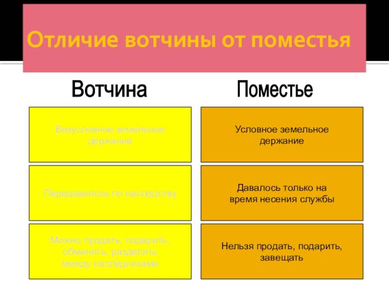 В чем разница между вотчиной и поместьем