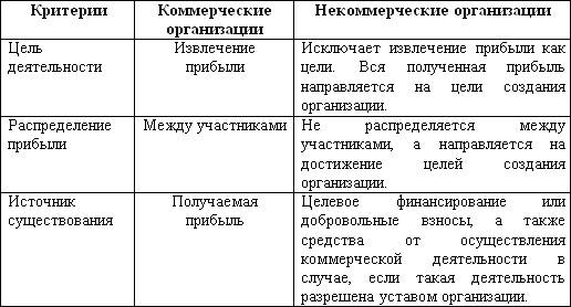 Коммерческие организации: что лучше всего подойдет для бизнеса