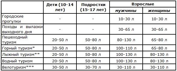 Как выбрать туристический рюкзак - советы по выбору