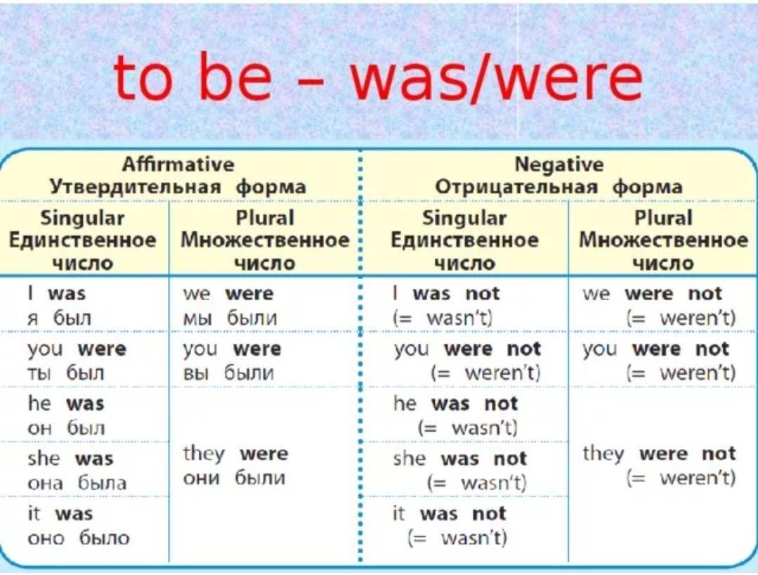 Глагол to be (am, is, are) в английском языке
