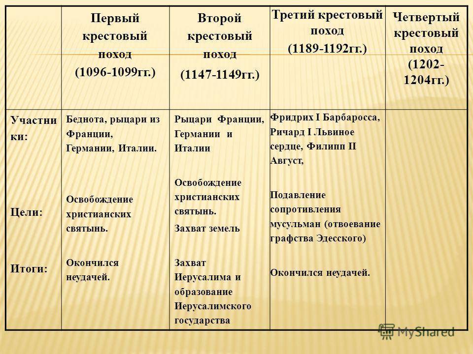 Четвертый крестовый поход – таблица с участниками, целями и результатами в истории
