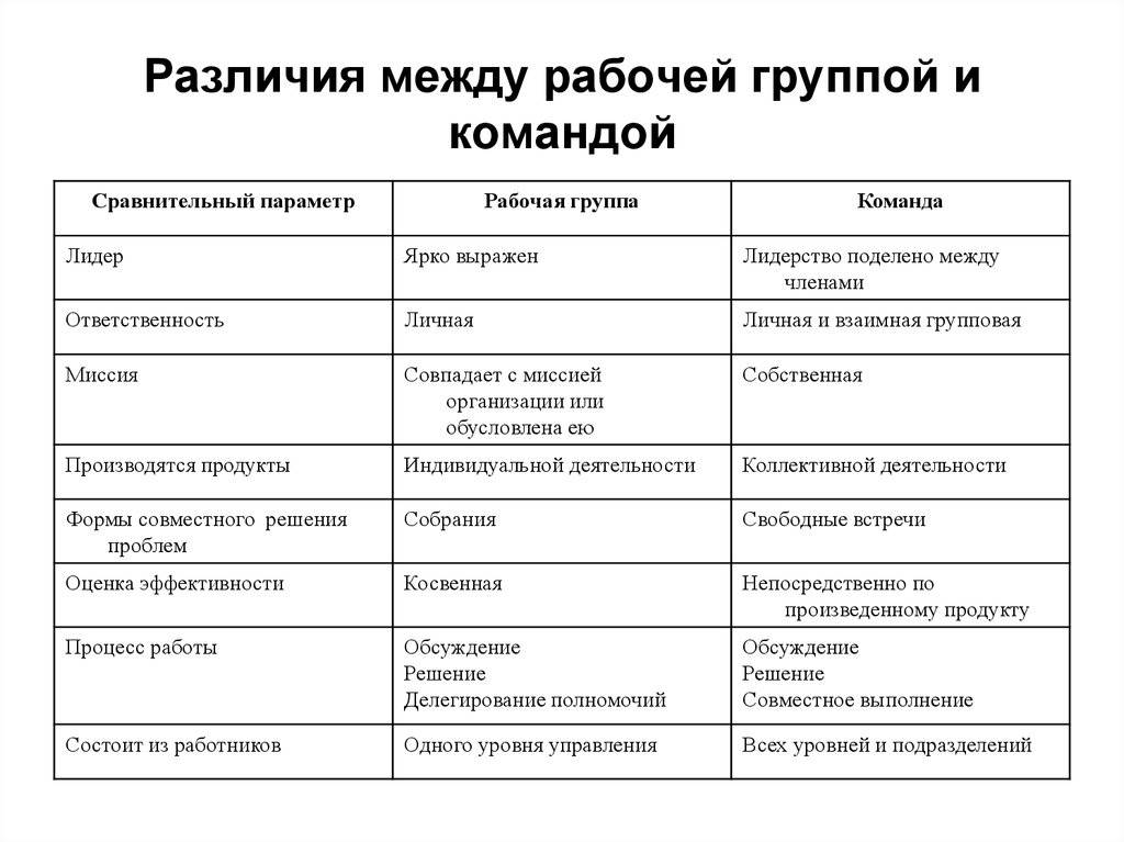 Группа, команда, трудовой коллектив: сущность, сходства и различия