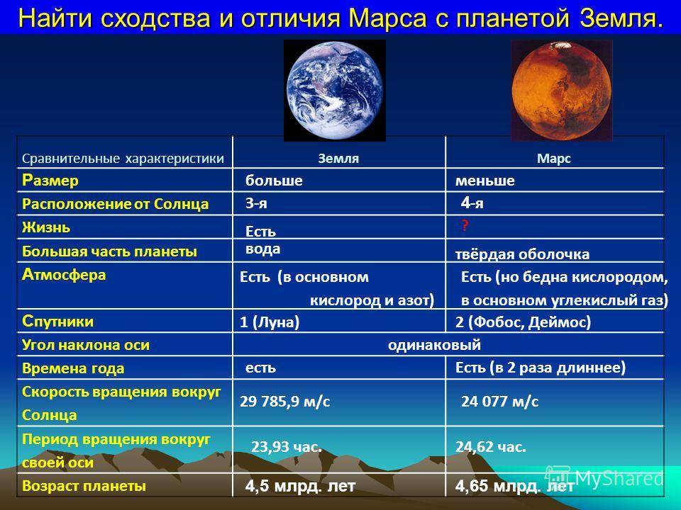 Чем отличается луна от солнца: описание и отличия | в чем разница