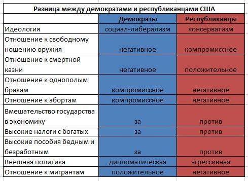 Демократы и республиканцы отличия. разница между демократами и республиканцами