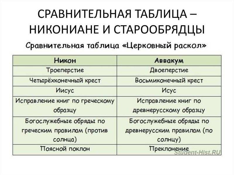 Старообрядцы и староверы – история раскола церкви (2024)