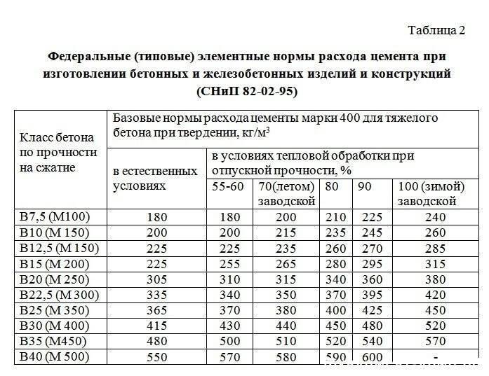 Чем именно отличается бетон от цемента