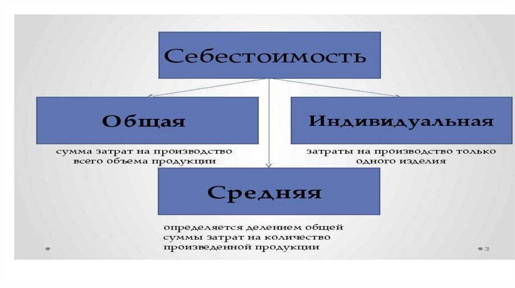 Стоимость и себестоимость в чем разница