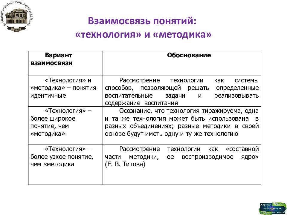 Чем отличается метод от методики: описание и отличия. метод, методика, методология