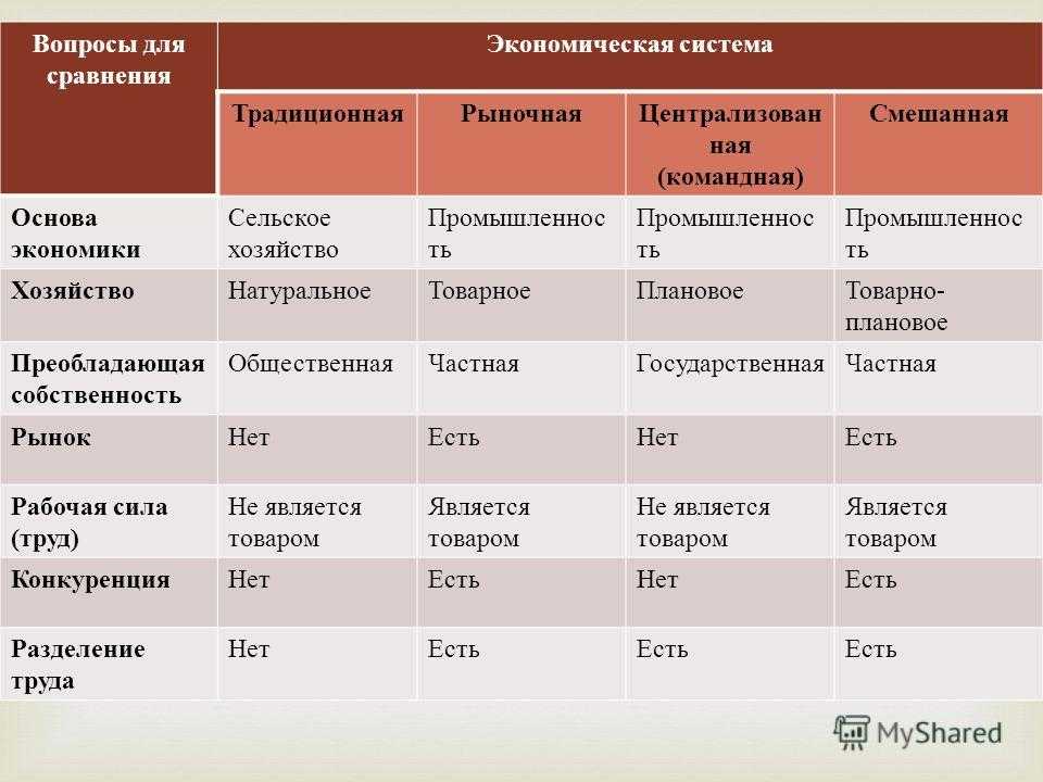 Сравнение плановой и рыночной экономики и есть ли между ними отличия