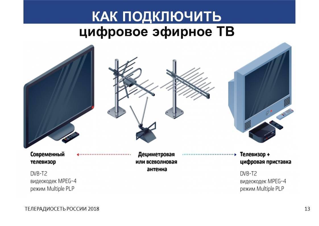 Переход на цифровое телевидение: что делать и как подготовиться? | ichip.ru
