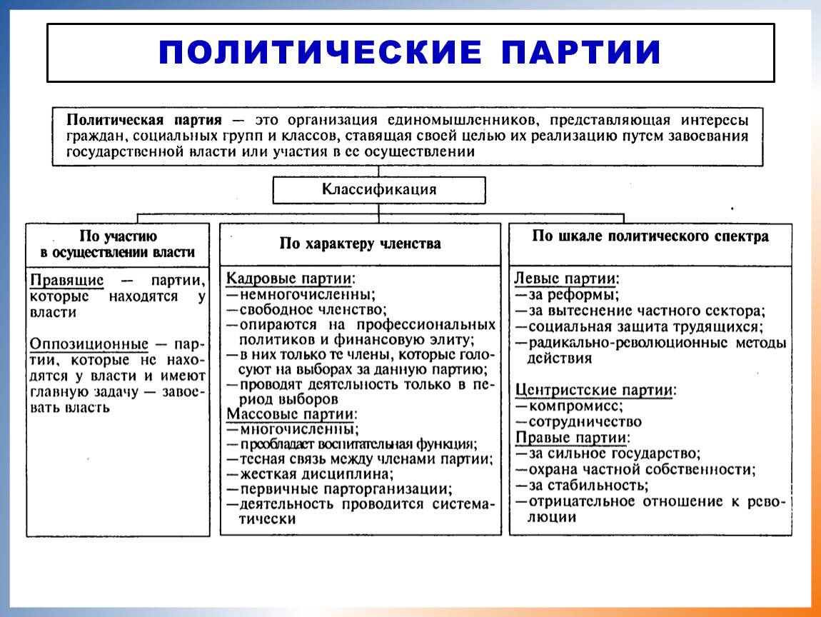 Зачем создаются политические партии и их отличия от других организаций