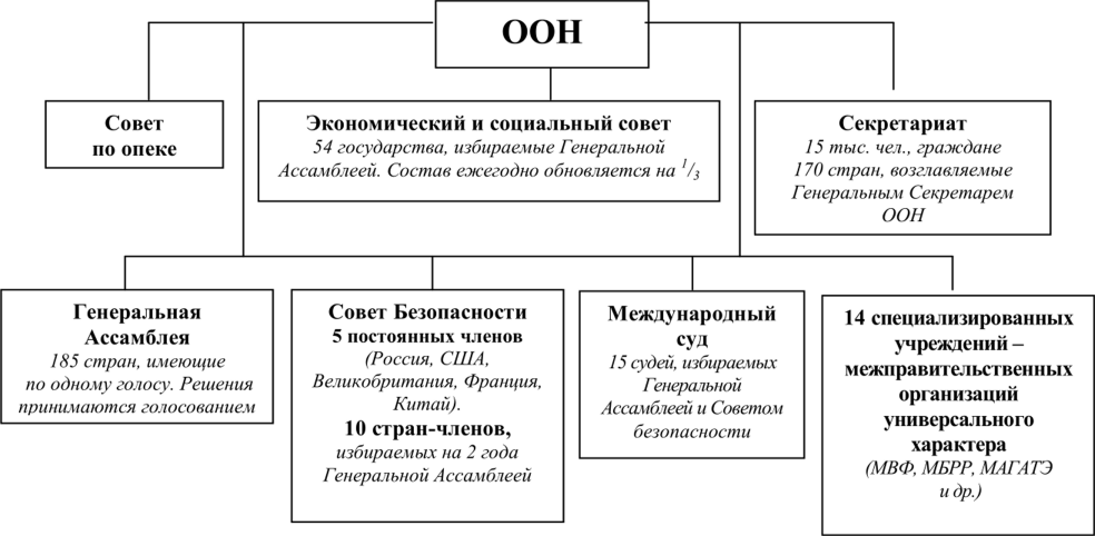 Что вы знаете о лиге наций и чем она отличалась от оон