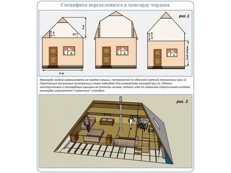 Разница между мансардой и чердаком. разница между чердаком и мансардой