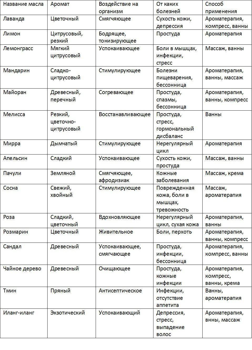 Разница между эфирным и ароматическим маслом. отличия и сравнение. что такое косметическое масло и чем оно отличаются от эфирного масла