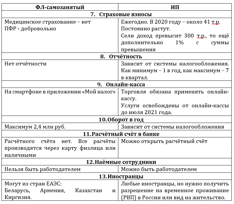 Самозанятый и ип: ​​в чем разница и что выбрать, плюсы и минусы