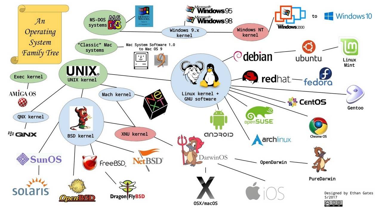 Unix vs linux: how they’ve changed over time