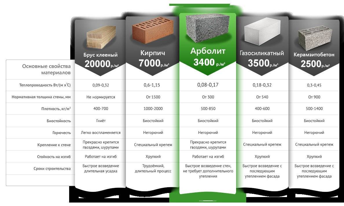 Газобетон газосиликатные блоки: что лучше, характеристики