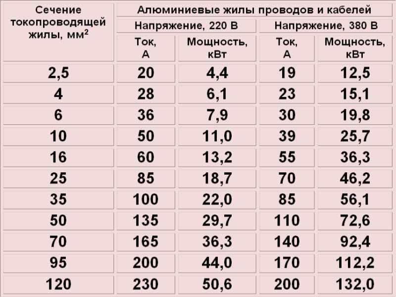 Как выбрать сечение кабеля: расчет по мощности и току, таблицы