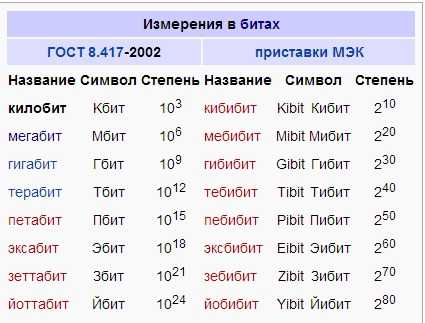 Мегабиты против мегабайт: в чем разница? - упростить технологию