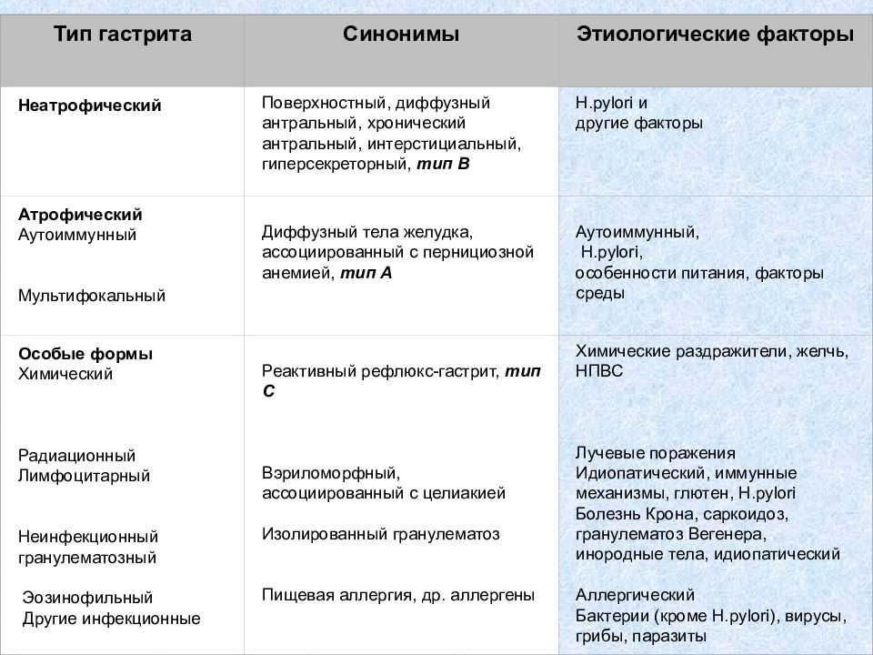 Гастрит или панкреатит: как отличить патологии? | mfarma.ru
