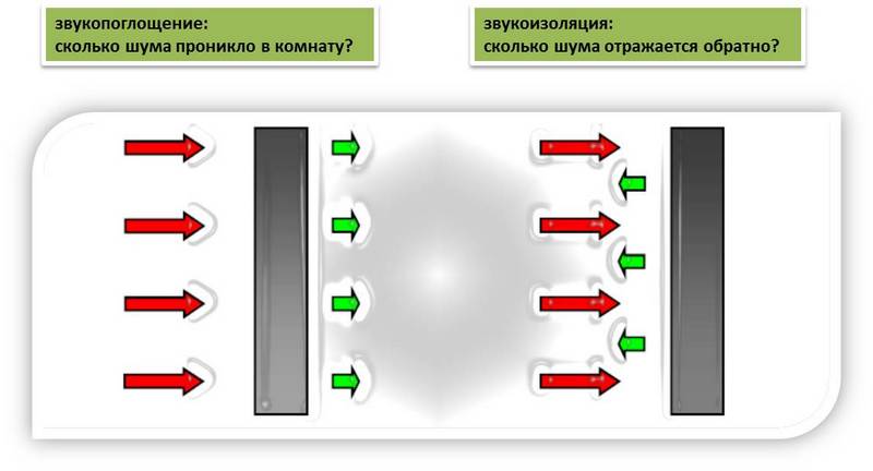 Разница между звукоизоляцией и шумоизоляцией