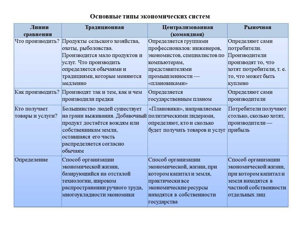 2.3 экономические системы. » социалтьюторс - обществознание для школьников 5-11 класса.
