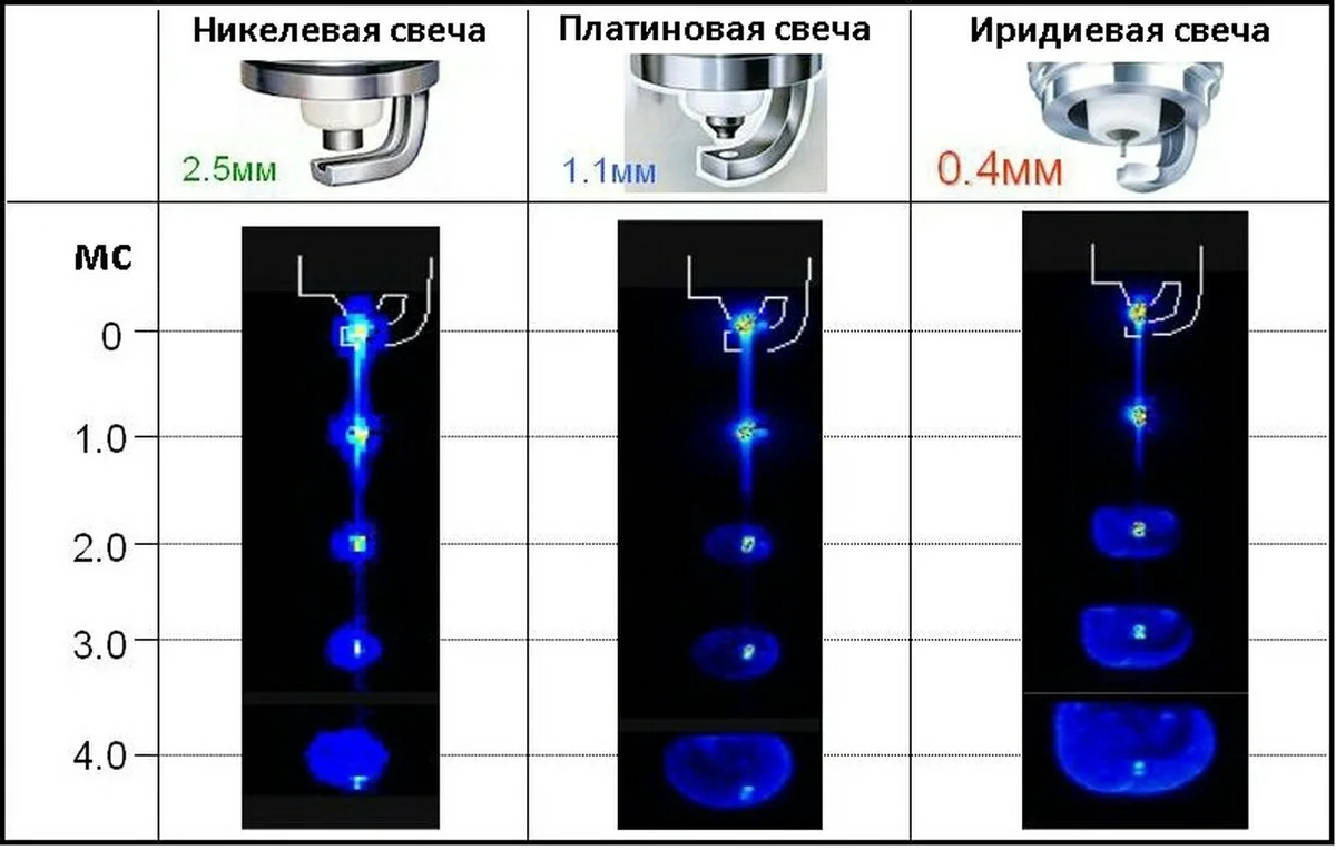 Иридиевые свечи зажигания отличие от обычных